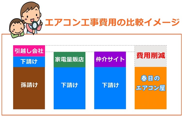 エアコン工事の価格比較